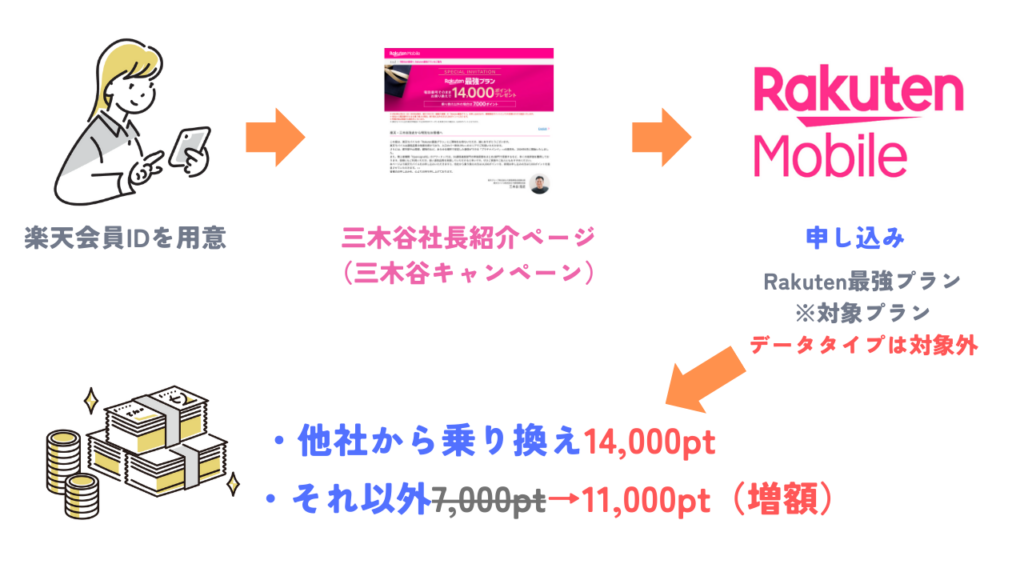 三木谷キャンペーンは乗り換えで最大14000pt、それ以外なら11,000ptが付与される楽天モバイルの3つのプランに加入条件