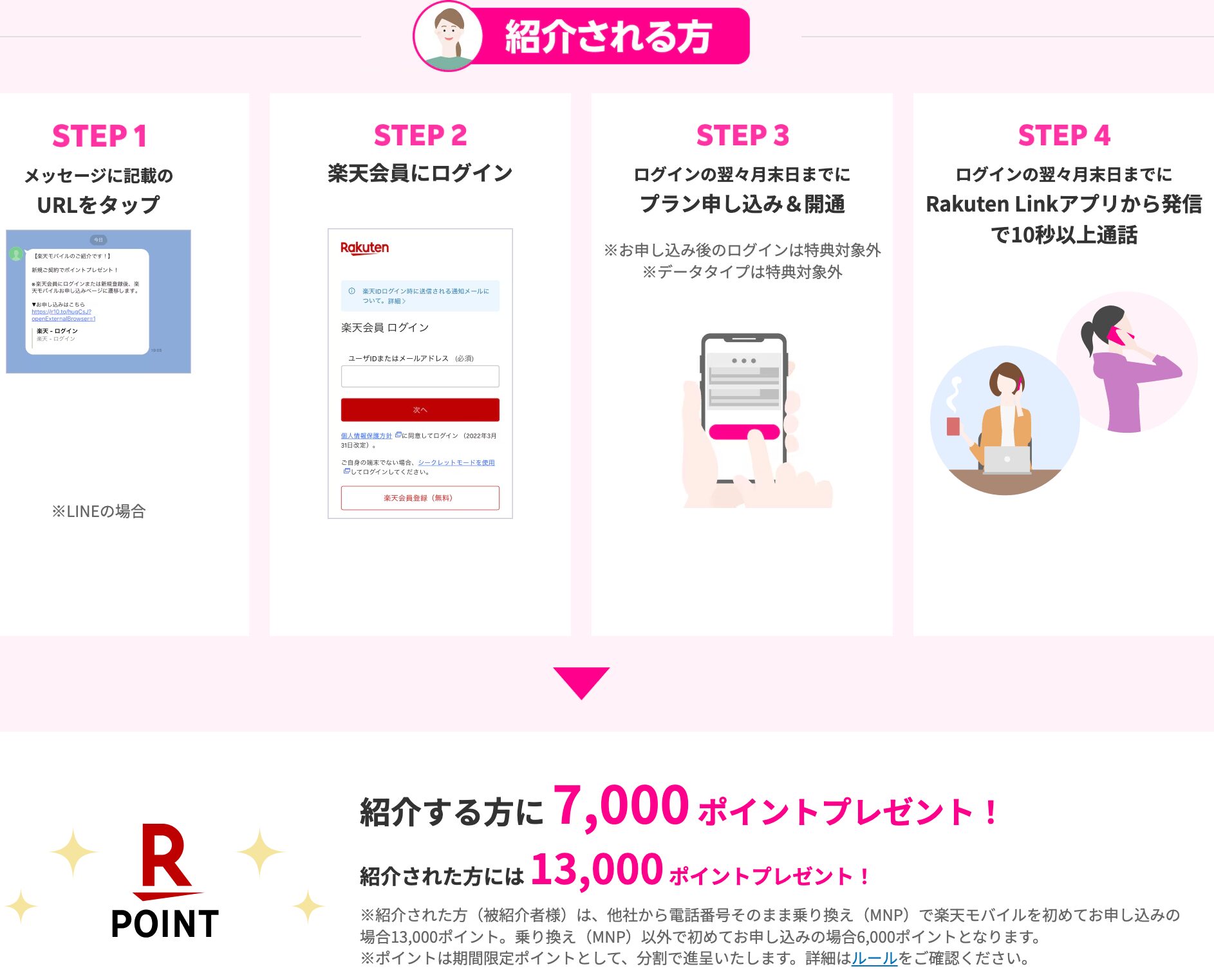 楽天モバイルの紹介キャンペーンのポイント獲得条件