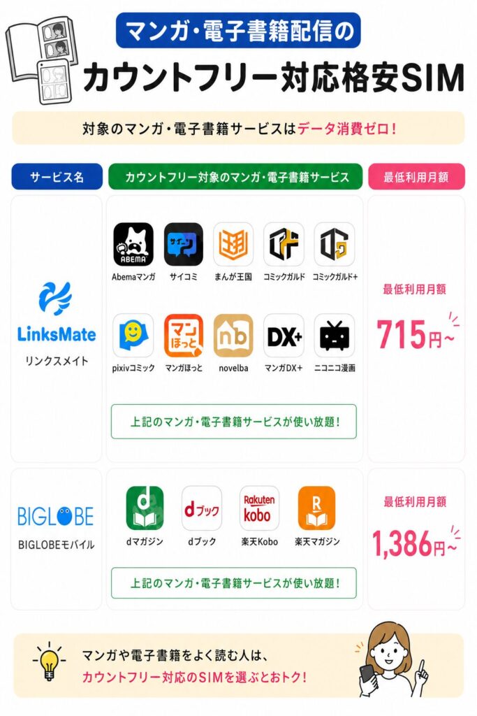 マンガ・電子書籍配信のカウントフリー対応格安SIM比較表。リンクスメイトはAbemaマンガ、サイコミ、まんが王国、pixivコミック、ニコニコ漫画など対応で月額715円から。BIGLOBEモバイルはdマガジン、dブック、楽天Kobo、楽天マガジン対応で月額1386円から