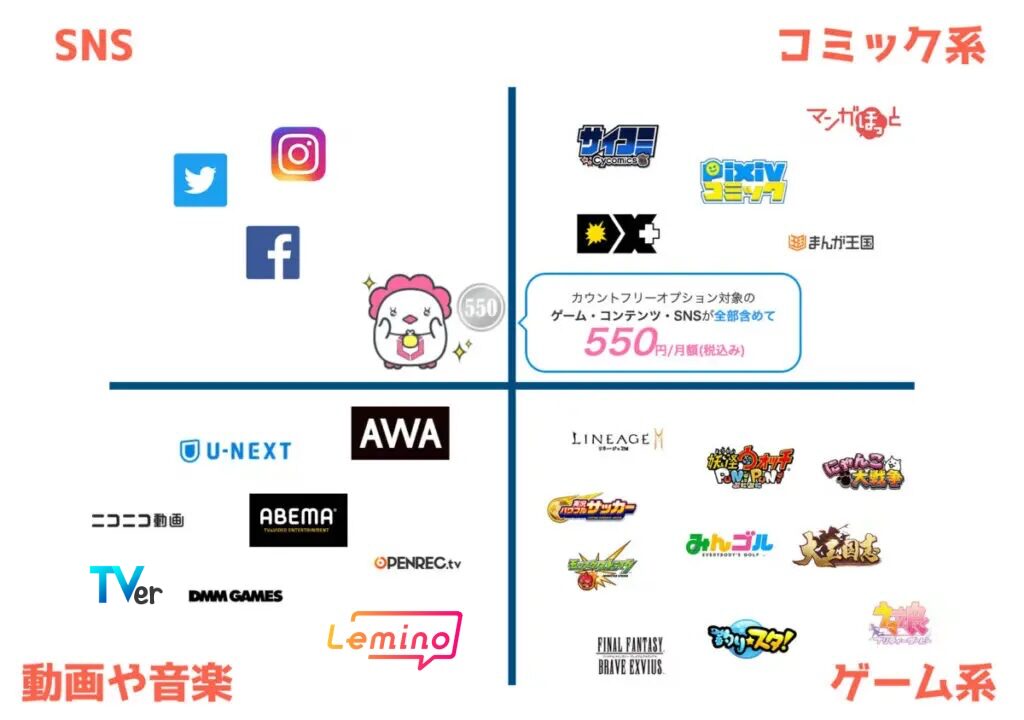 リンクスメイトは550円のオプション追加で対象のSNS、動画、コミック、ゲームアプリがデータ消費をせずカウントフリーで使える