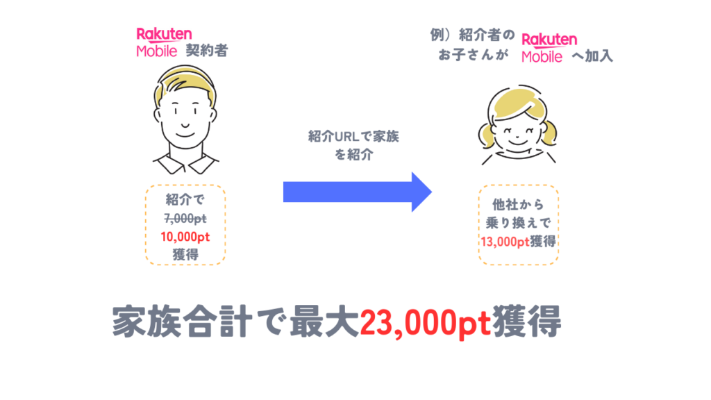 家族内でも紹介すれば楽天モバイルの紹介キャンペーンで合計20,000pt