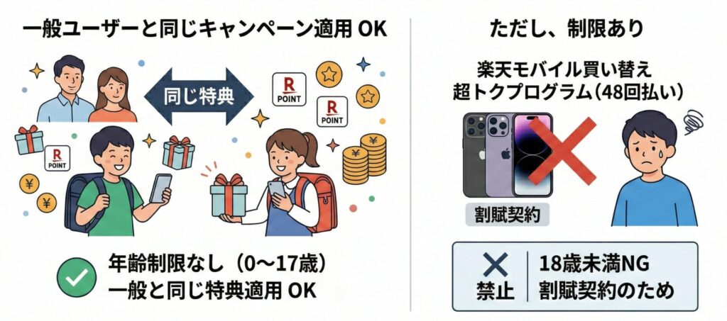 もちろん子供名義でも一般のユーザーと同じように、楽天モバイルで実施されている申し込み時のキャンペーンを適用することが可能で、年齢による特典の制限はありません。