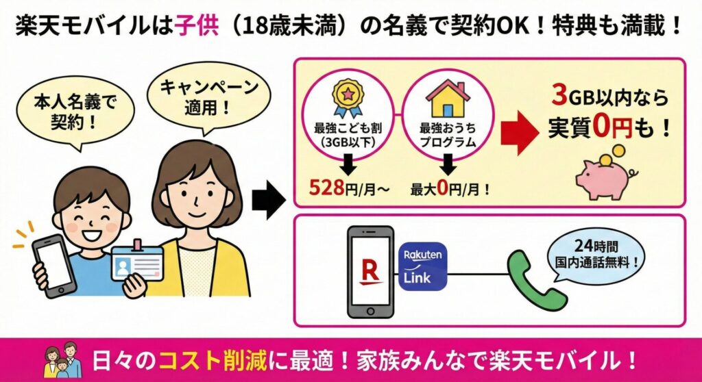 楽天モバイルは子供名義で契約が可能でキャンペーンも適用でき、さらに3GB以内なら528円、そして最強おうちプログラムなら実質0円運用が可能