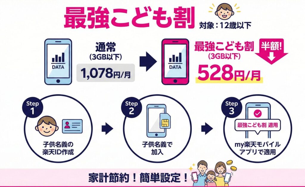 子供名義ならではの特典：最強こどもプログラムで3GB以下の利用で通常1,078円が528円で利用可能