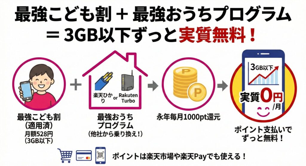 さらに最強おうちプログmラウ（楽天ひかりorRakuten Turbo）を使うと毎月1,000pt還元のため3GB以下がずっと実質無料