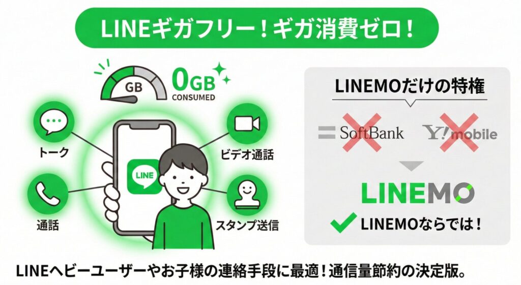 日本では日常的にLINEを使っているため、普段の連絡手段となるLINEのデータ消費や通話、ビデオ通話まで使い放題となるLINEMOは唯一無二の存在です。