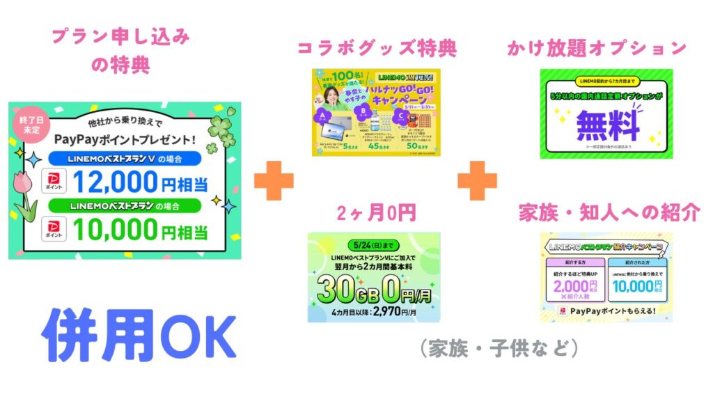 LINEMOのキャンペーンは「併用」を駆使して多く特典を受け取れる