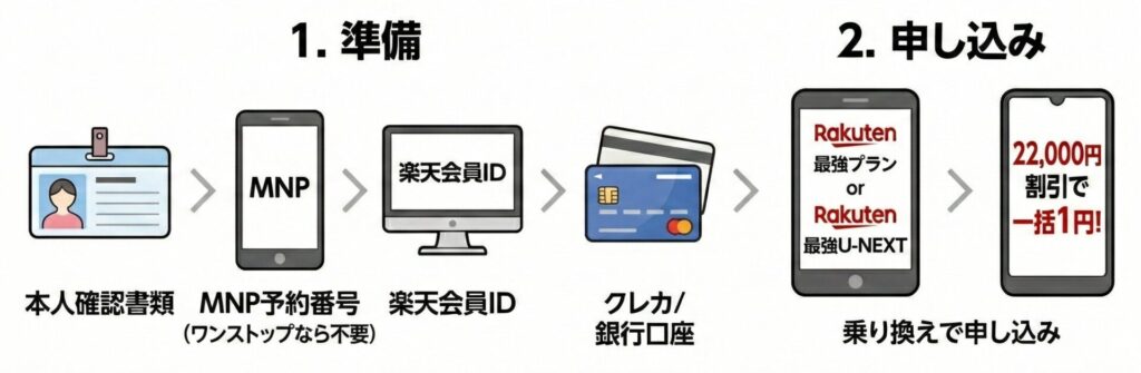 楽天モバイルの1円スマホの適用条件は1、本人確認書類、MNP予約番号(ワンストップなら不要)、楽天会員ID、クレカ/銀行口座を用意、2、Rakuten最強プランもしくはRakuten最強U-NEXTへ乗り換えで申し込みと同時に対象スマホを購入する