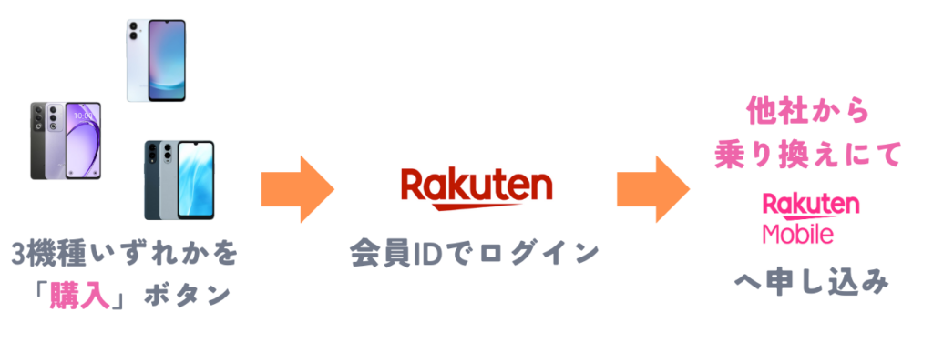楽天モバイル「1円スマホ」の申し込み方法・手順