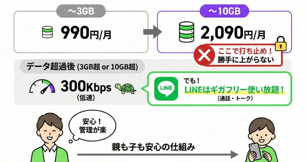 LINEMOのベストプランは3GB→10GBまで使って打ち止め。データ超過後もLINEは高速で快適に使えるので子供のスマホ利用として管理が楽。