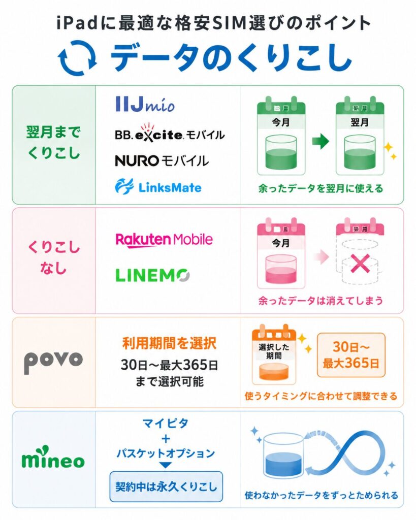 iPad格安SIMおすすめ8選。データ専用・無制限を徹底比較 | シムセツ