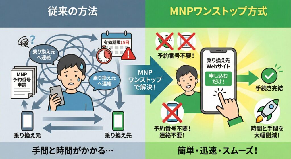 従来の方法（ツーストップ）は乗り換え元でMNP予約番号の発行＋15日の有効期限などの手間がかかりましたが、MNPワンストップなら乗り換えたい先で手続きをするだけで簡潔できてスムーズに乗り換えられる
