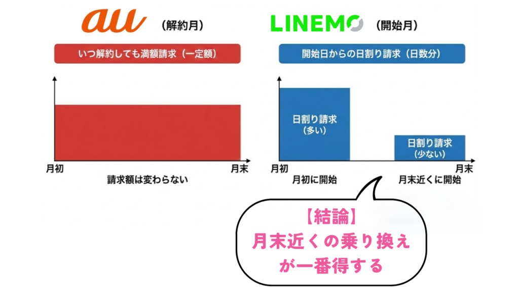 auからLINEMOへ乗り換えるタイミングは結果的に月末近くの乗り換えが一番得