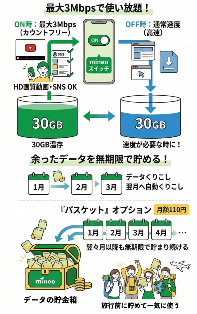 マイネオはパケット放題で3日10GB までは3Mbpsで低速使い放題。30ギガを節約しつつ、パスケットオプションを活用すると永久くりこしも可能