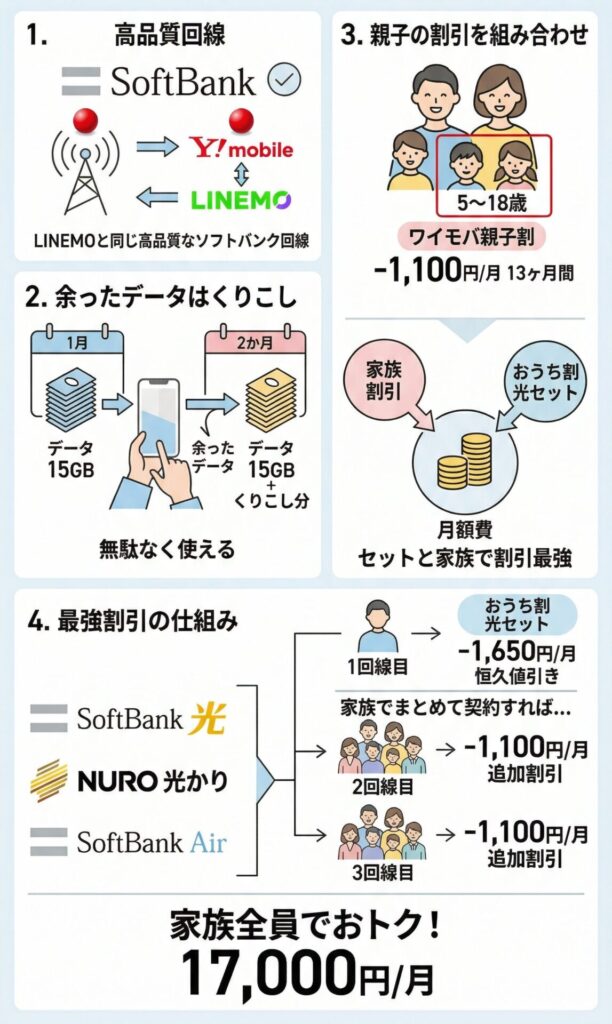ワイモバイルはセット割が協力で光回線とのセット、家族割、親子割、ペイペイ割など充実。通信品質も高い