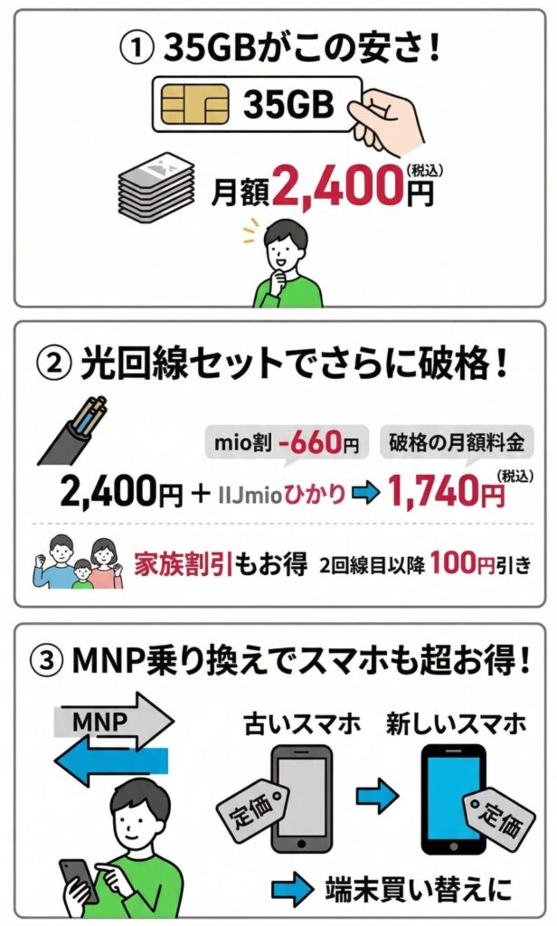IIJmioは35GBで料金も安く、光回線とのセット割も可能。MNPで乗り換えならスマホが格安で販売されています。