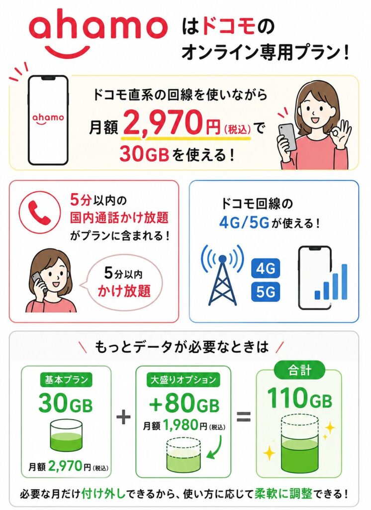 ahamoの30GB料金、5分かけ放題、ドコモ4G・5G回線、大盛りオプションで110GBまで増量できる