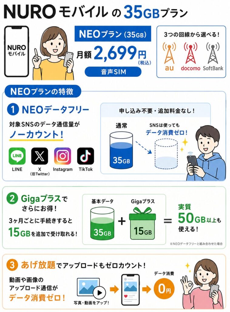 NUROモバイルNEOプラン35GBの料金、NEOデータフリー、Gigaプラス15GB、あげ放題の特徴