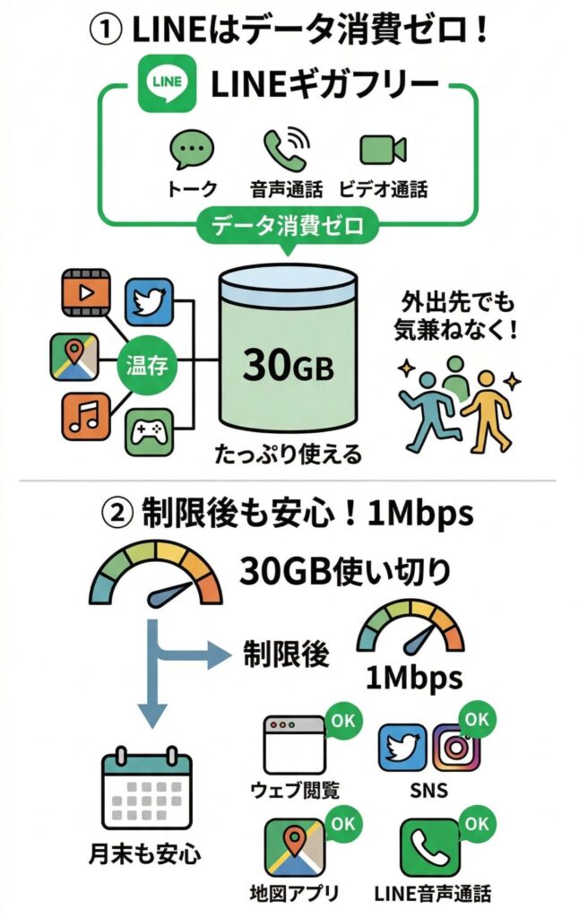 LINEMOはLINEギガフリーでLINEトークや通話がギガ消費なし。また30ギガ使い切っても1Mbpsで極端な速度低下なし