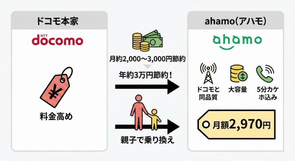 ahamoは、ドコモ本家と同等の通信品質を保ちながら、大容量データと5分かけ放題が込みで3,000円以下。ドコモ経済圏を活用したい人に最適な高コスパプラン。ドコモでそのまま使うよりも月平均2,000〜3,000円の節約、年間だと30,000円ほど安く使えるため、親子でドコモから乗り換える方も多いほどの恩恵