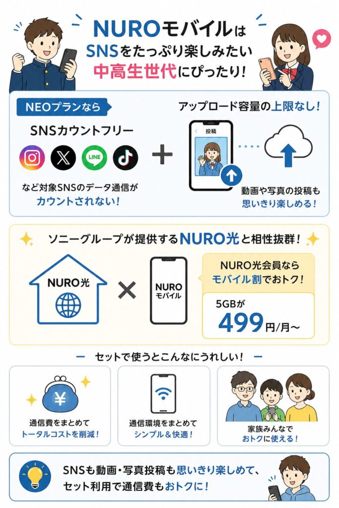 NUROモバイルはSNSカウントフリーやアップロード無制限で中高生向けに最適、NURO光とのセットで5GBが499円から使える