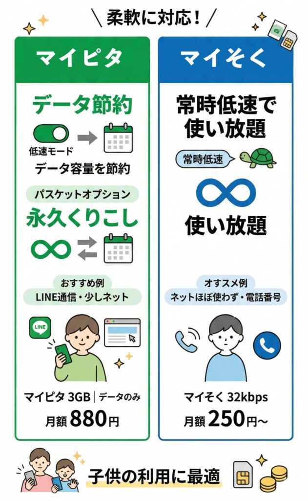 【マイピタ】3GB/7GB/15GB/30GB/50GBから選べ、1Mbps〜1.5Mbpsの低速切り替えで節約も可能
【マイそく】32Kbps/300Kbps/1.5Mbps/5Mbpsから選べ、10GB/3日までデータ使い放題＋オプション198円で24時間高速データ使い放題が可能