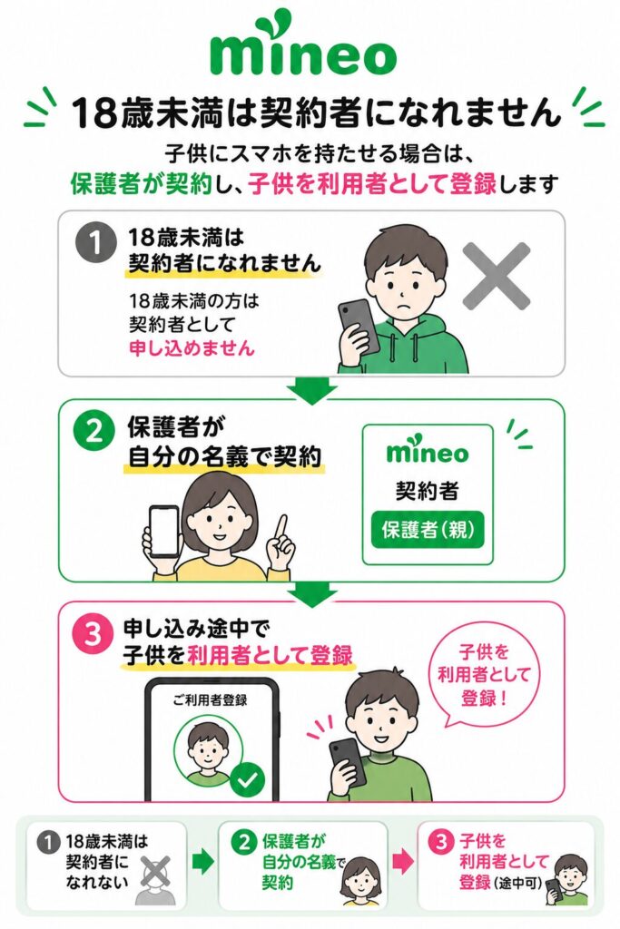 mineoで子どもにスマホを持たせる契約方法。18歳未満は契約者になれず、保護者が契約し、申し込み途中で子どもを利用者登録する流れを3ステップ