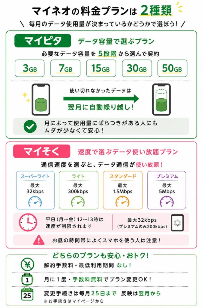 マイネオの料金プラン比較(マイピタのデータ容量別プランとマイそくの速度別使い放題プランの違い)