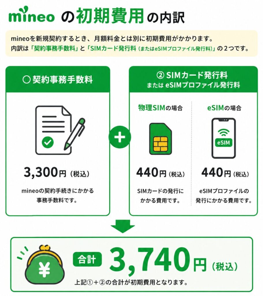 mineoの初期費用の内訳を解説した図。契約事務手数料3,300円とSIMカード発行料またはeSIMプロファイル発行料440円が必要で、新規契約時の初期費用合計は3,740円（税込）になる