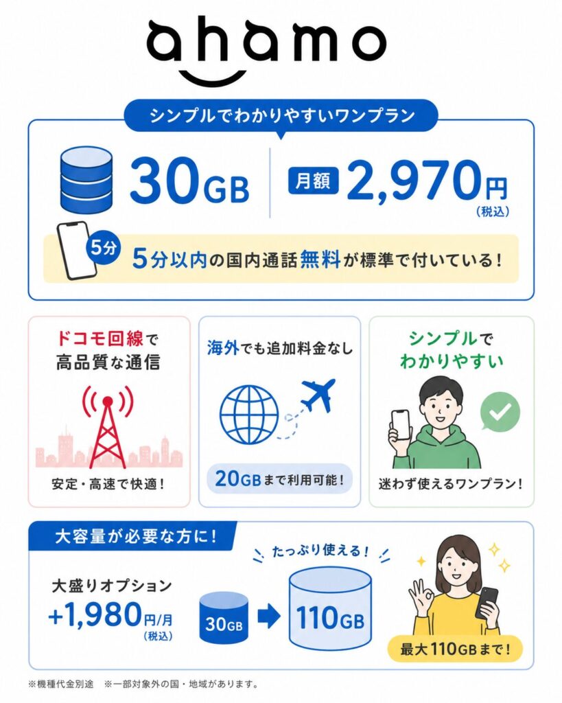 ahamoは30GB月額2,970円のワンプランで5分以内の国内通話無料が含まれ、ドコモ回線の高品質通信や海外20GB利用、大盛りオプション追加で110GBまで使える。