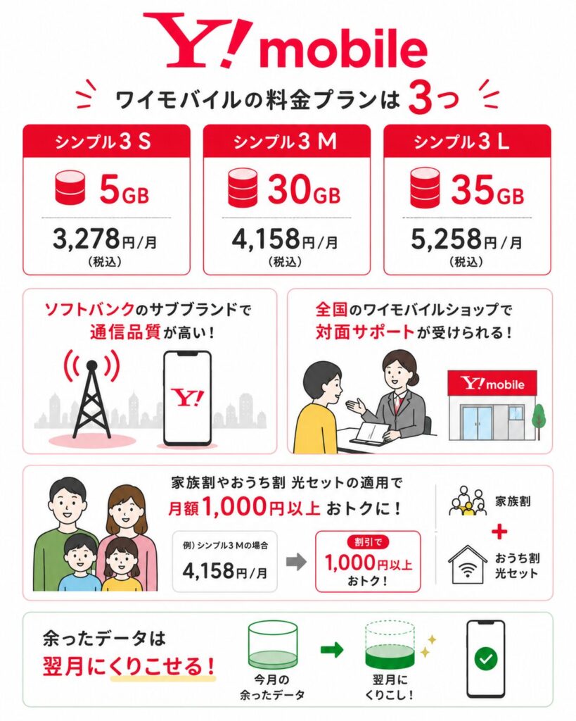 ワイモバイルは5GB・30GB・35GBの3つの料金プランがあり、ソフトバンク回線の高品質通信や店舗サポート、家族割・おうち割光セットによる割引、データ翌月繰り越しに対応している。