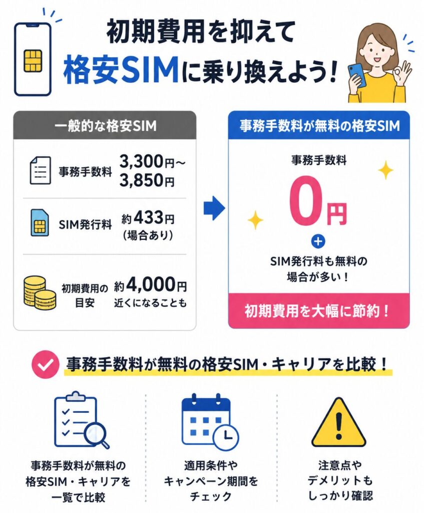 一般的な格安SIMは事務手数料やSIM発行料で初期費用が約4,000円かかる場合がある一方、事務手数料無料の格安SIMなら初期費用を大幅に抑えられる
