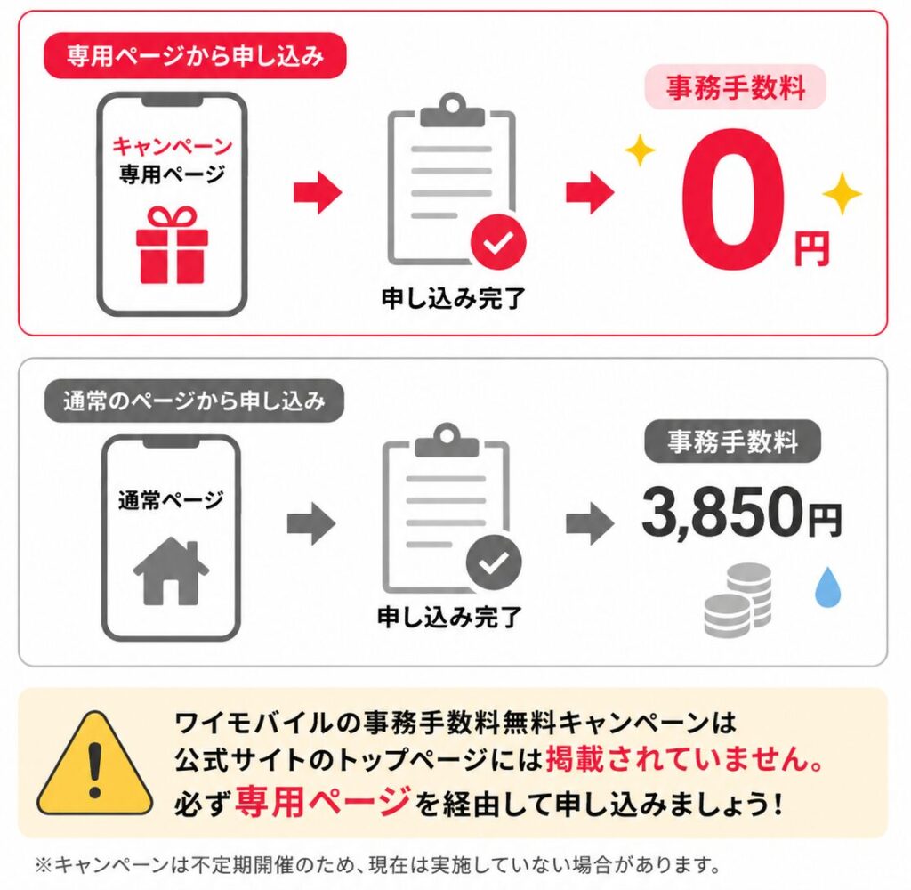 ワイモバイルは専用ページから申し込むと事務手数料が無料になり、通常ページからの申し込みでは事務手数料が発生するため専用ページ経由が必要である