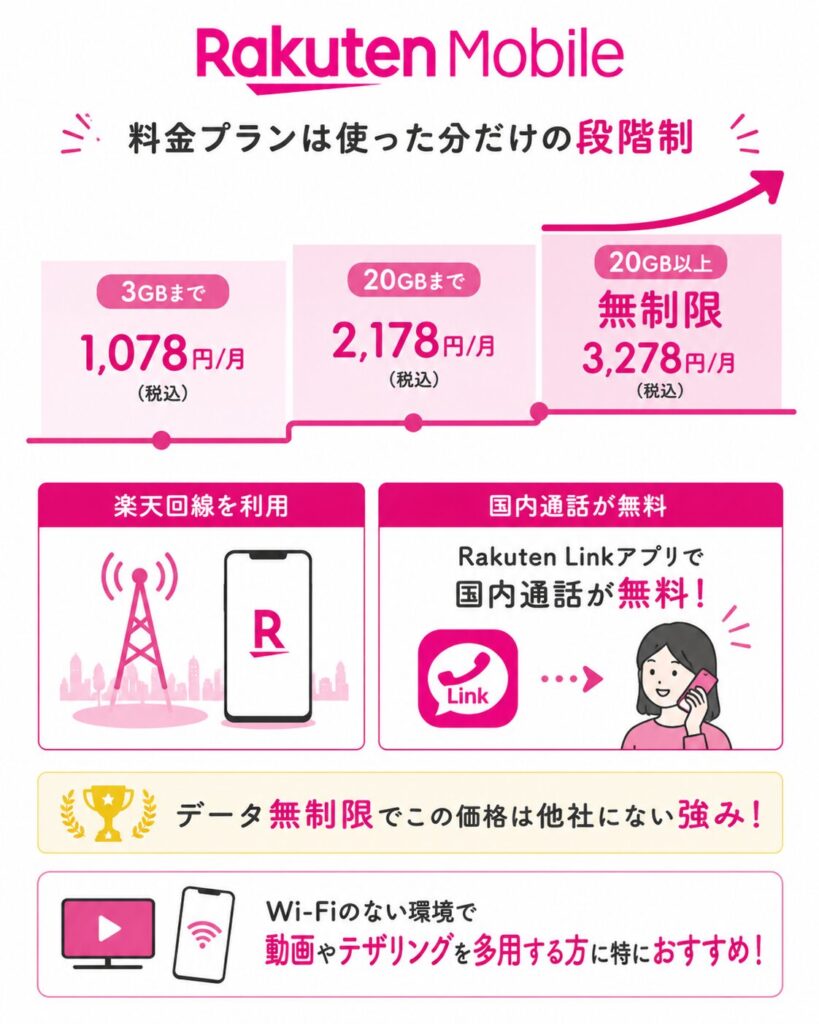 楽天モバイルは使った分だけ支払う段階制で、3GBまで月額1,078円、20GBまで2,178円、20GB以上はデータ無制限で3,278円となり、Rakuten Linkアプリで国内通話も無料で利用できる。