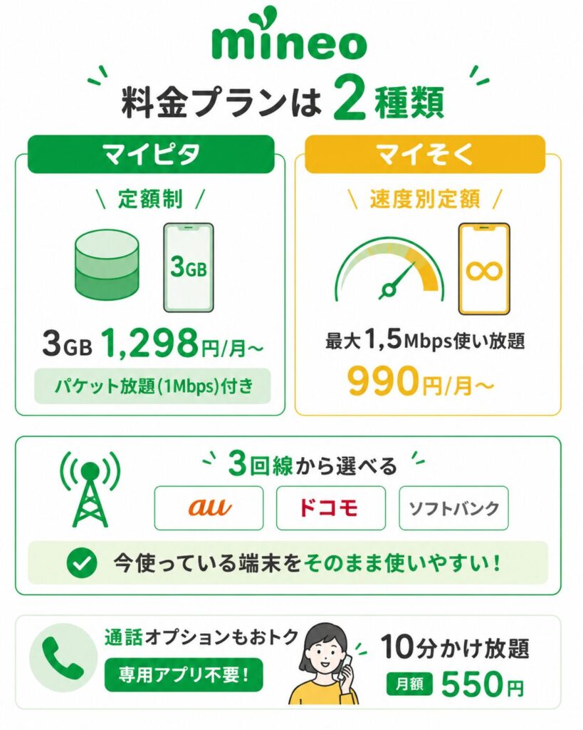 Altタグ:
mineoの料金プランは、3GB月額1,298円からのマイピタと最大1.5Mbps使い放題で月額990円からのマイそくが選べ、au・ドコモ・ソフトバンク回線に対応し、月額550円で10分かけ放題を追加できる。