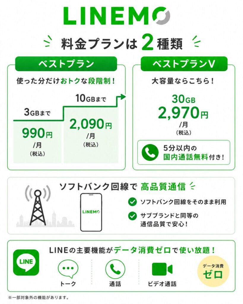 LINEMOは3GBまで月額990円・10GBまで2,090円のベストプランと30GB月額2,970円のベストプランVがあり、ソフトバンク回線の高品質通信に加え、LINEのトーク・通話・ビデオ通話がデータ消費ゼロで利用できる。