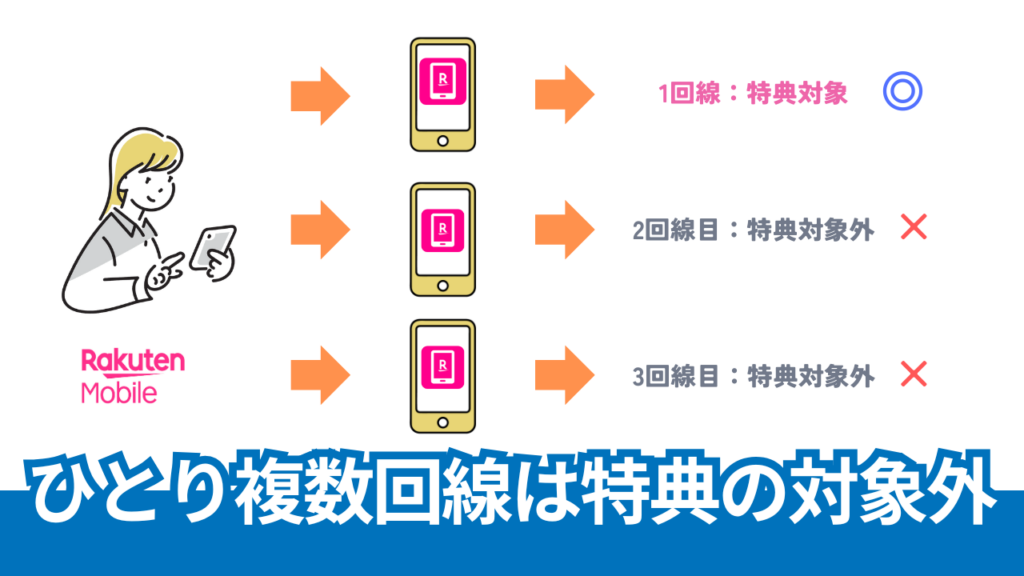 三木谷キャンペーンはひとり1回線までが対象