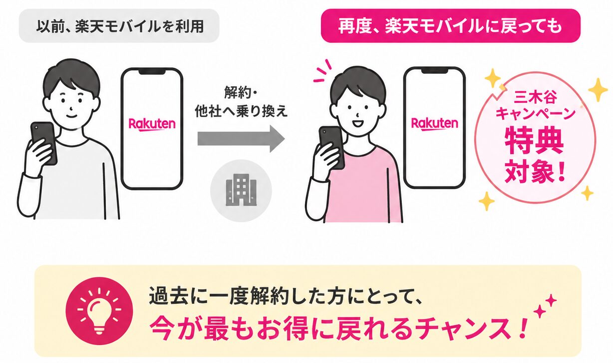 過去に楽天モバイルを解約した方や他社へ乗り換えた方でも、再契約なら三木谷キャンペーンの特典対象になる