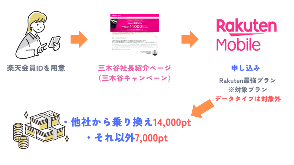 三木谷キャンペーンは乗り換えで最大14000pt、それ以外なら7000ptが付与される楽天モバイルの3つのプランに加入条件