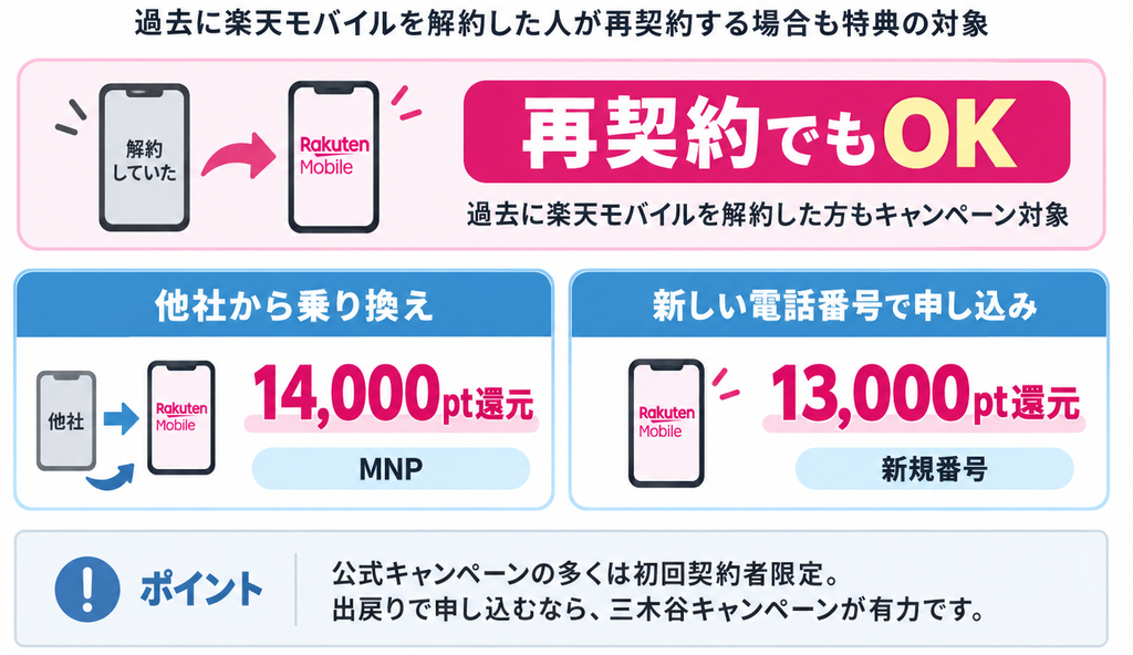 coming soon    8/10 19時値段変更　14000円 9月最新】三木谷キャンペーンは再契約も対象｜MNP14,000pt・新規13,000