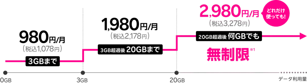 上限はなく3,278円で無制限、使わないときは3GBまでで1,078円。