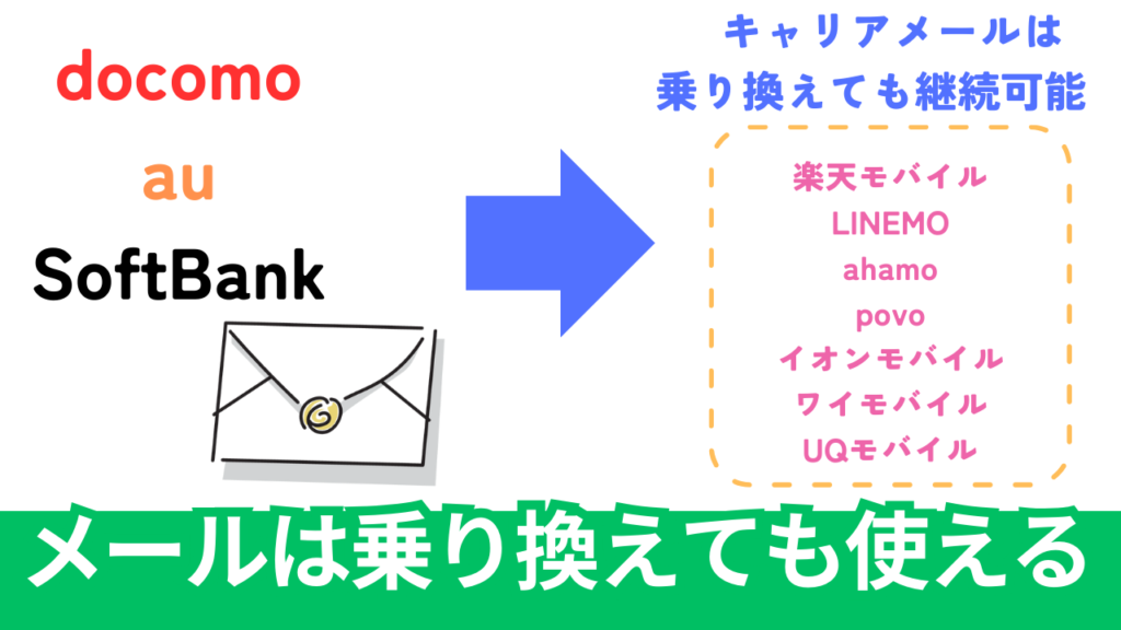 キャリアメールを継続するなら「メール持ち運び」で継続可能
