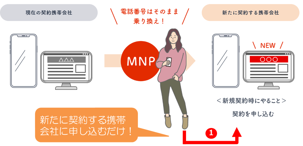 総務省携帯電話ポータルサイトによるMNPワンストップ対応の説明