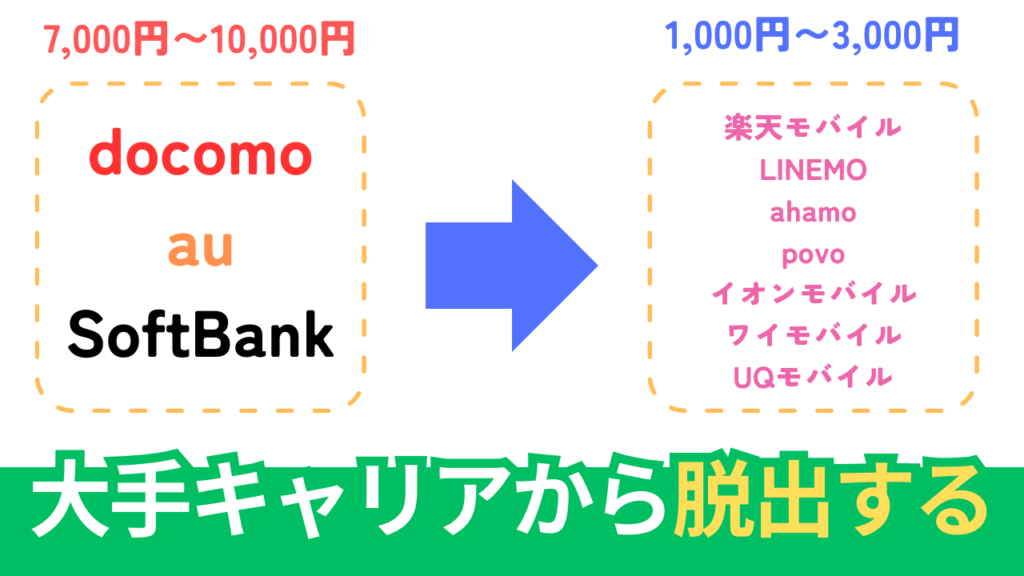 スマホの月額を安くするには大手キャリアから抜け出して格安SIMやサブブランドに乗り換える