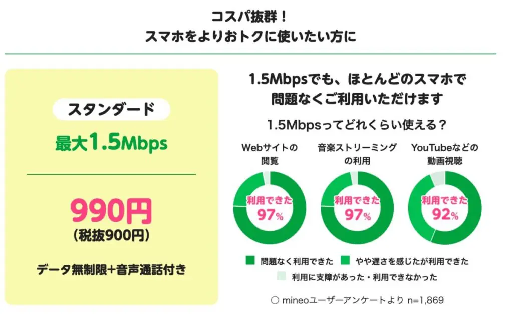 平日お昼を除く1.5Mbpsで使い放題で月990円のマイそくスタンダードがおすすめ