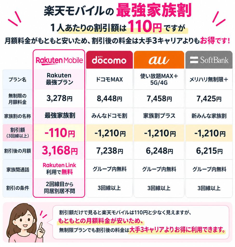 楽天モバイルの最強家族割は月110円引きと大手3キャリアより割引額は小さいものの、無制限プランの割引後料金は月3,168円と最も安い