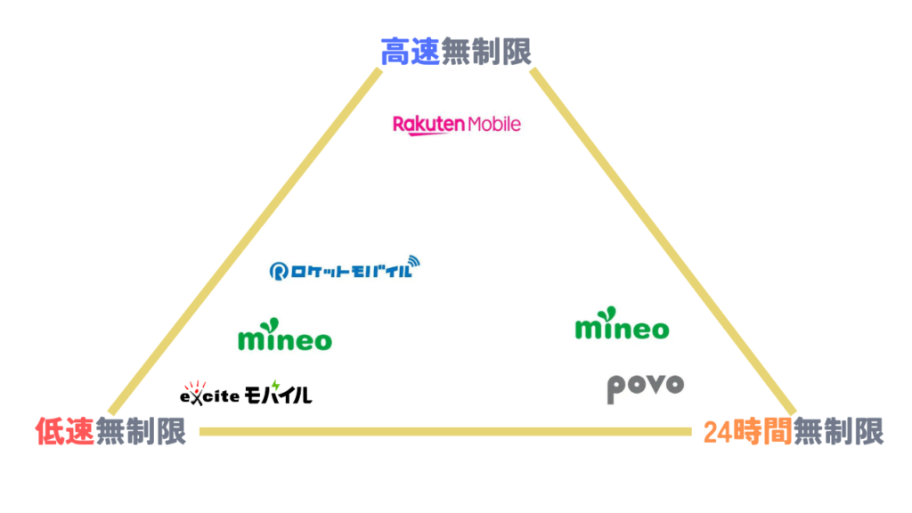 無制限に使える格安SIMは条件付き、速度制限による数種類の無制限がある