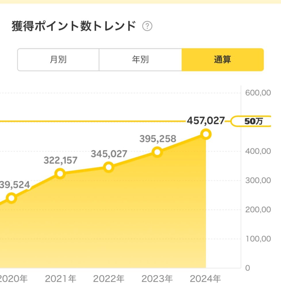 楽天モバイルの紹介キャンペーンでポイントをザクザク貯める