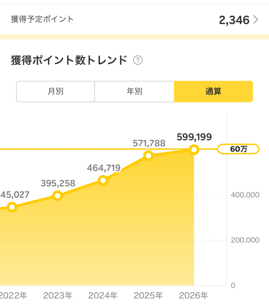 楽天モバイルの紹介キャンペーンでポイントをザクザク貯める