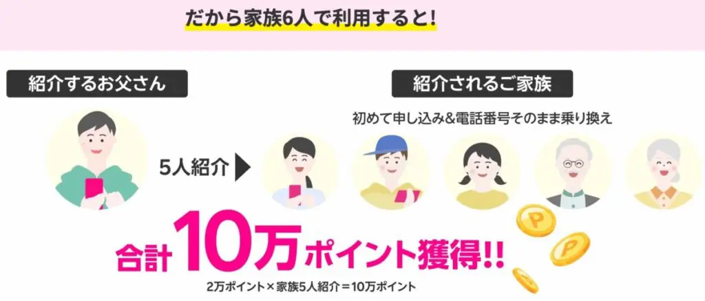 楽天モバイルの紹介キャンペーンを6人家族で利用すると最大10万ポイント獲得